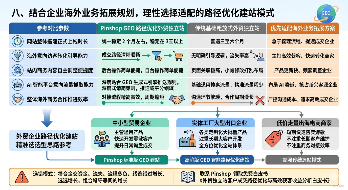 八、结合企业海外业务拓展规划，理性选择适配的路径优化建站模式