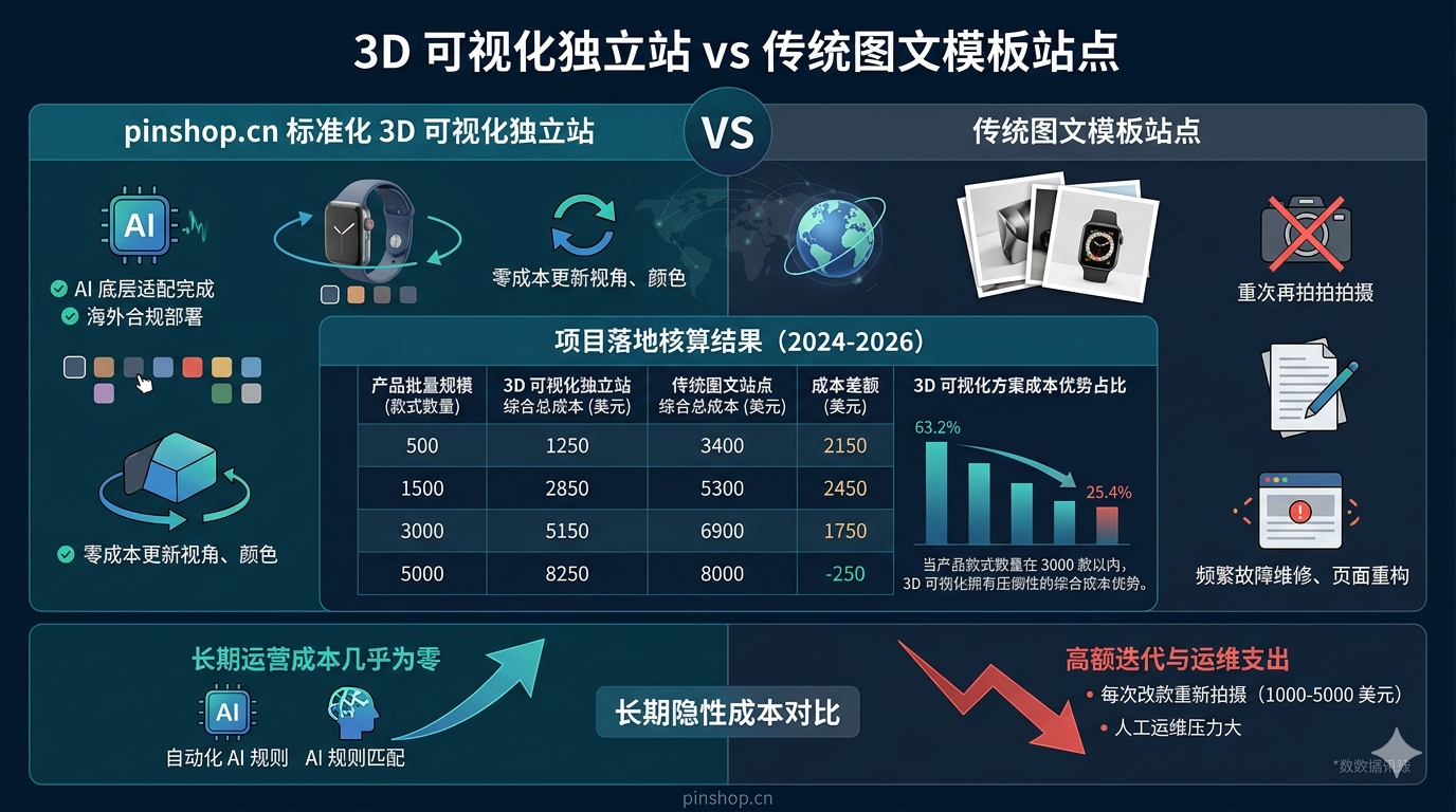 四、成本明细深度对比：3D 可视化站点与传统图文站点综合投入分析