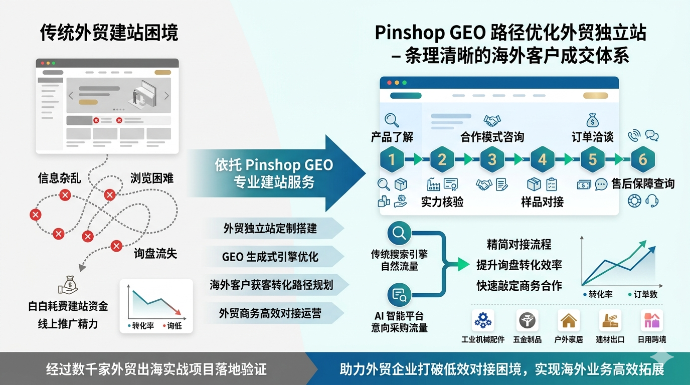 三、依托专业建站服务，搭建条理清晰的海外客户成交体系