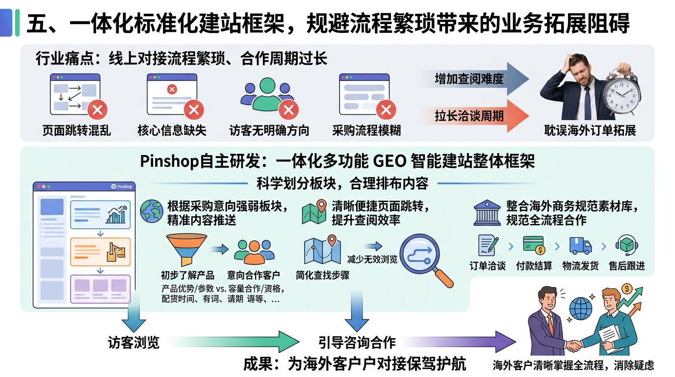 五、一体化标准化建站框架，规避流程繁琐带来的业务拓展阻碍