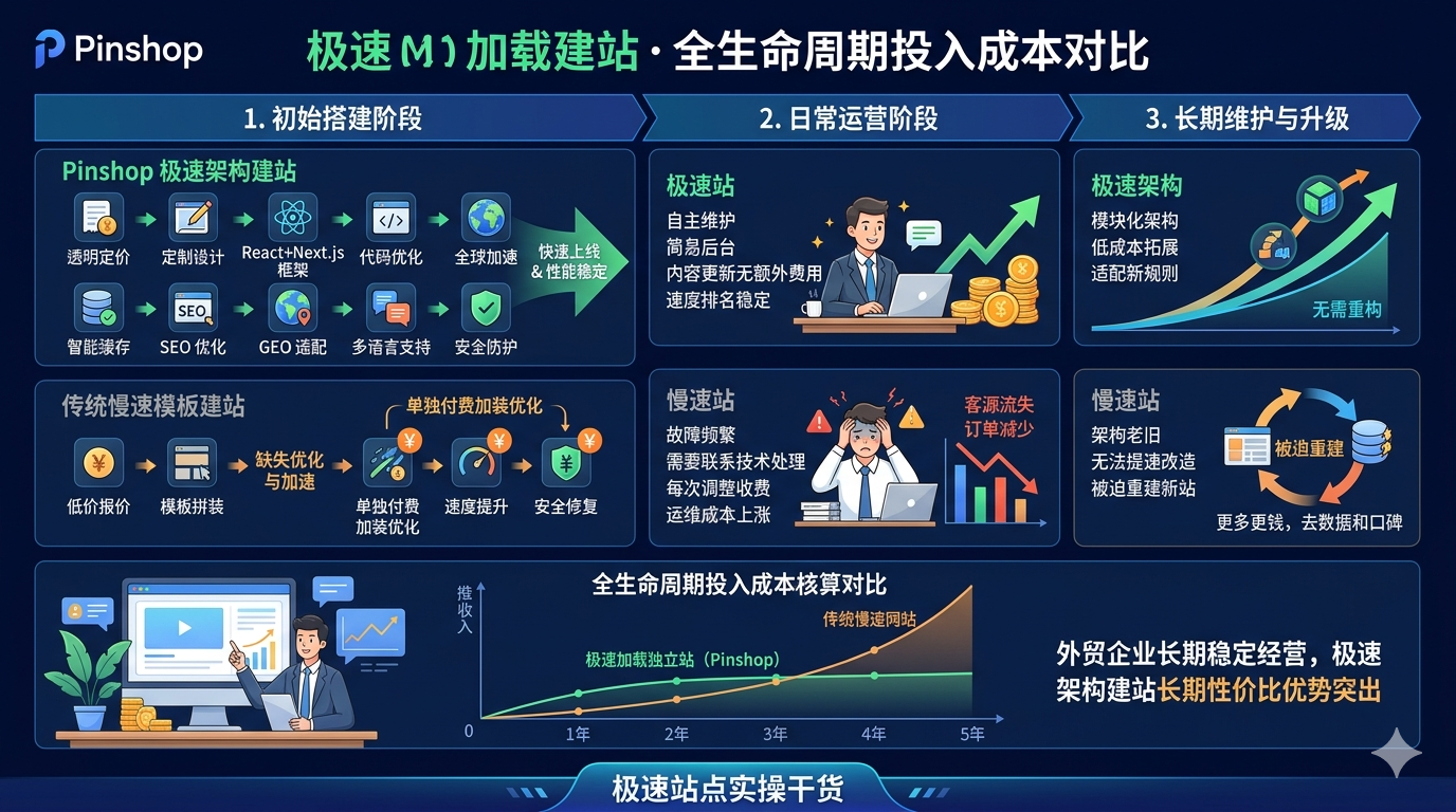 七、极速建站全周期投入成本核算，对比两类速度模式长期运营性价比