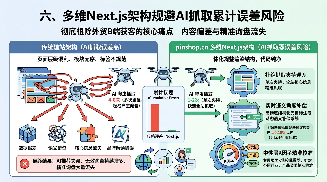 六、多维Next.js架构规避AI抓取累计误差风险