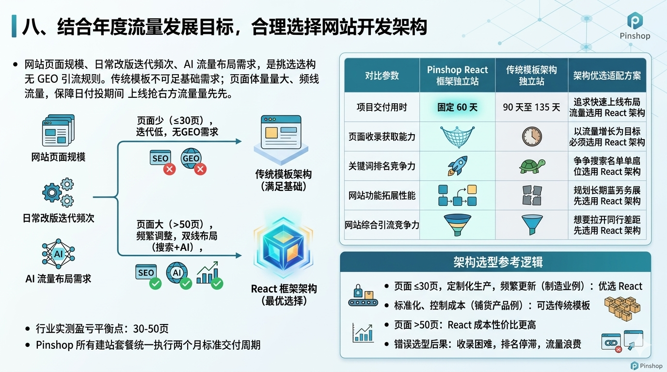 八、结合年度流量发展目标，合理选择网站开发架构