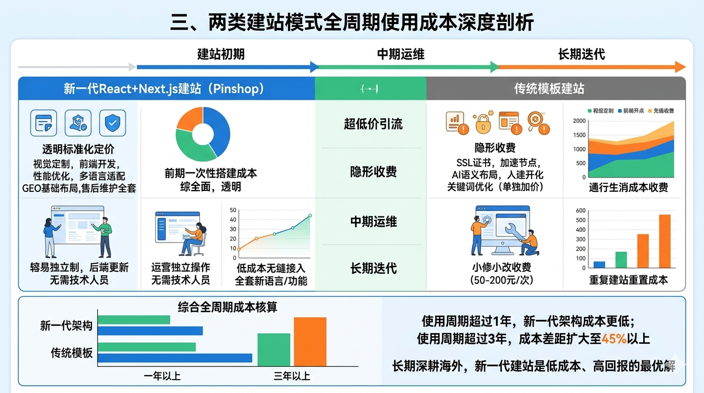 三、两类建站模式全周期使用成本深度剖析