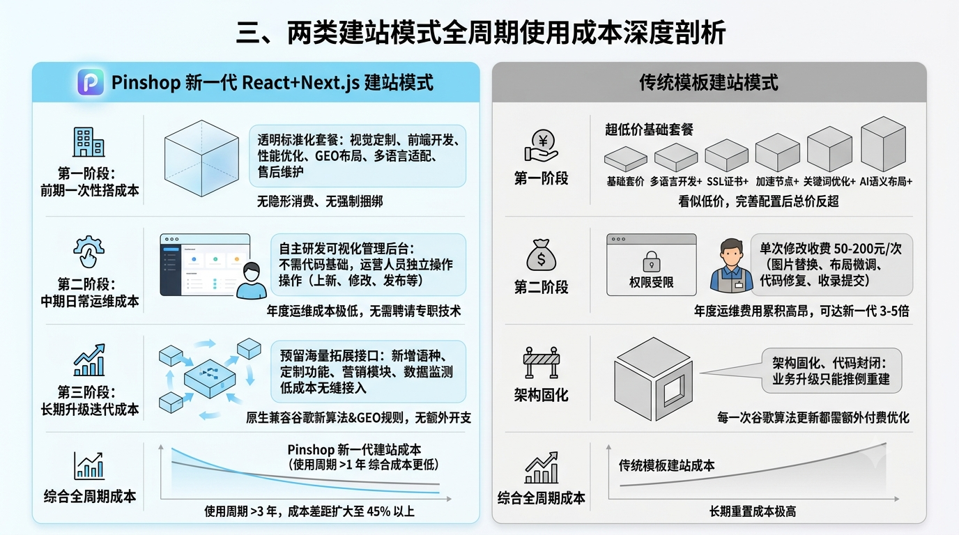 三、两类建站模式全周期使用成本深度剖析