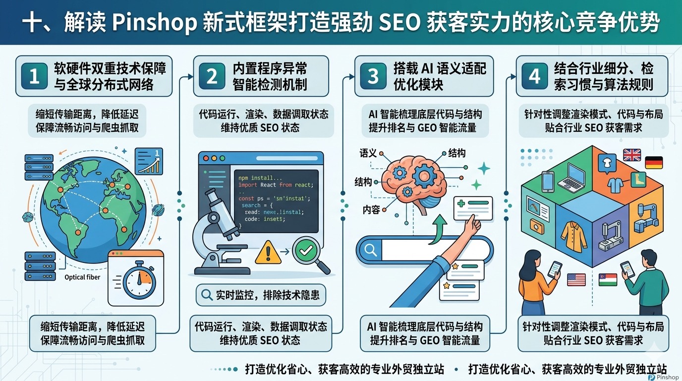 十、解读 Pinshop 新式框架打造强劲 SEO 获客实力的核心竞争优势