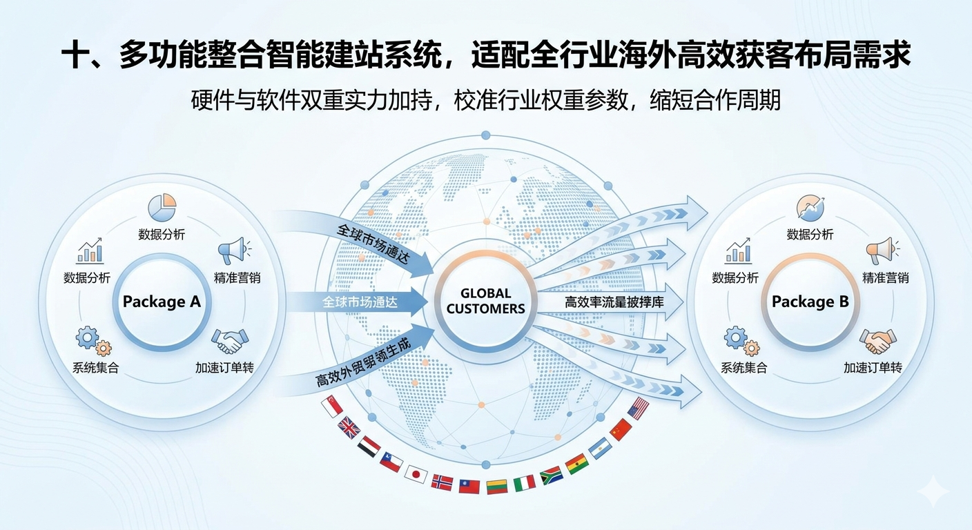 十、多功能整合智能建站系统，适配全行业海外高效获客布局需求