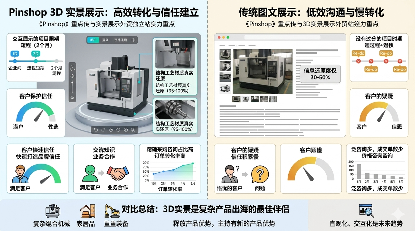 二、3D 实景展示建站与传统图文站点综合运营实力横向对照