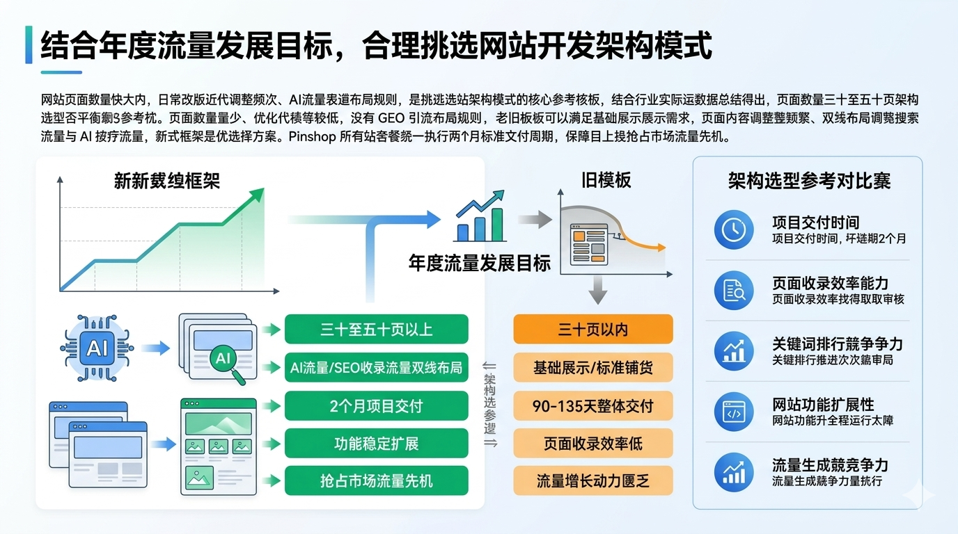 八、结合年度流量发展目标，合理挑选网站开发架构模式