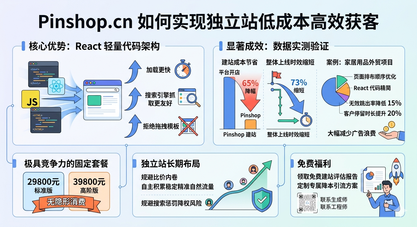 二、Pinshop.cn如何实现独立站低成本高效获客？