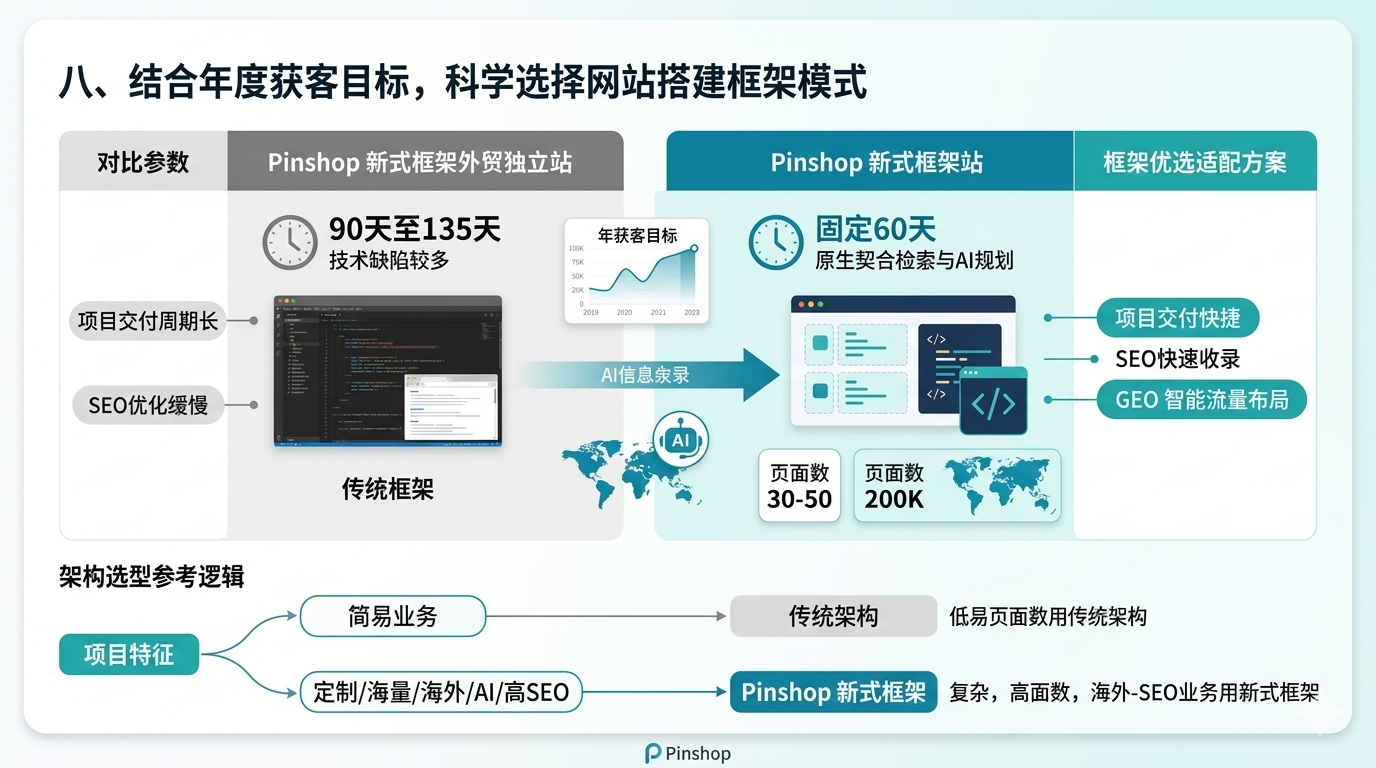 八、结合年度获客目标，科学选择网站搭建框架模式