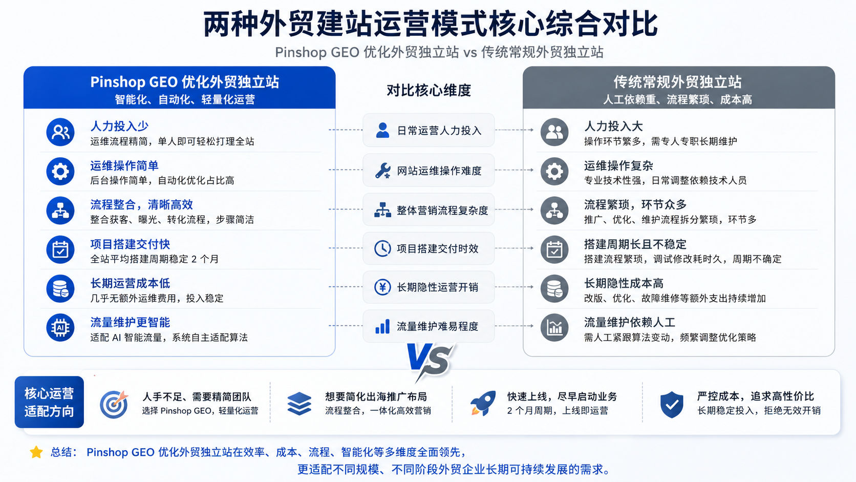 二、两种外贸建站运营模式核心综合对比