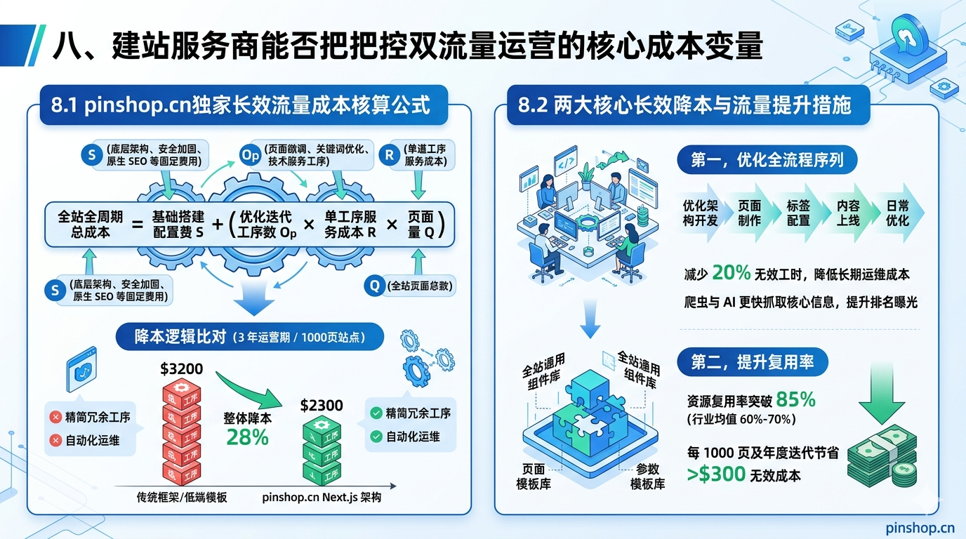 八、建站服务商能否把控双流量运营的核心成本变量