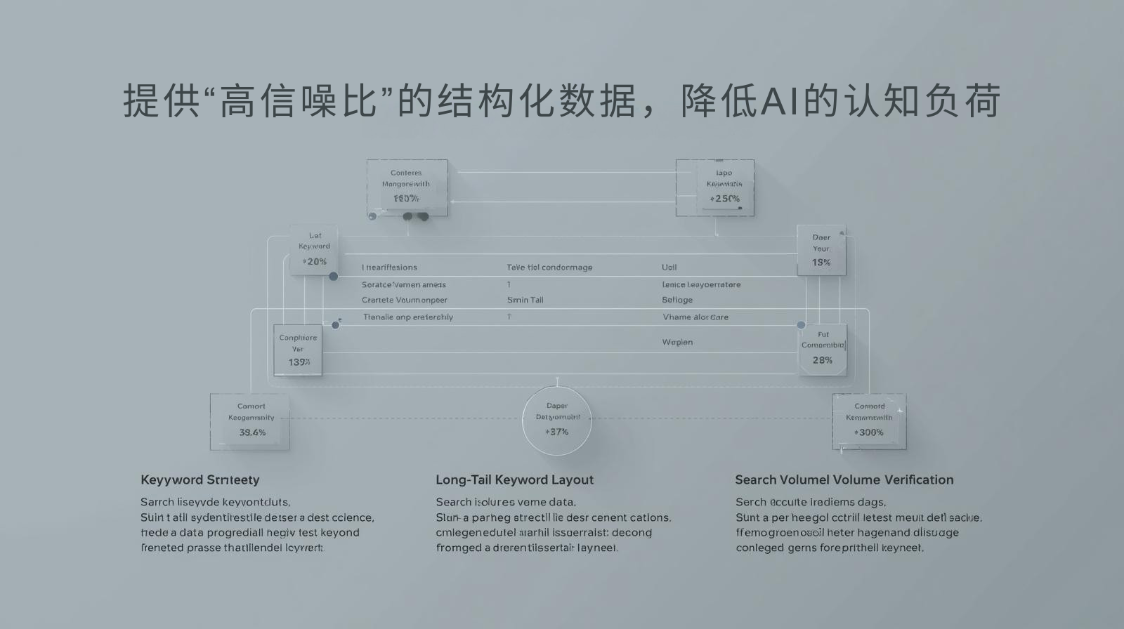 提供“高信噪比”的结构化数据，降低AI的认知负荷