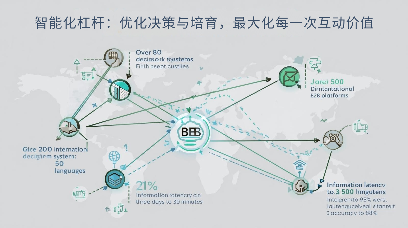 外贸获客软件智能化杠杆：优化决策与培育，最大化每一次互动价值