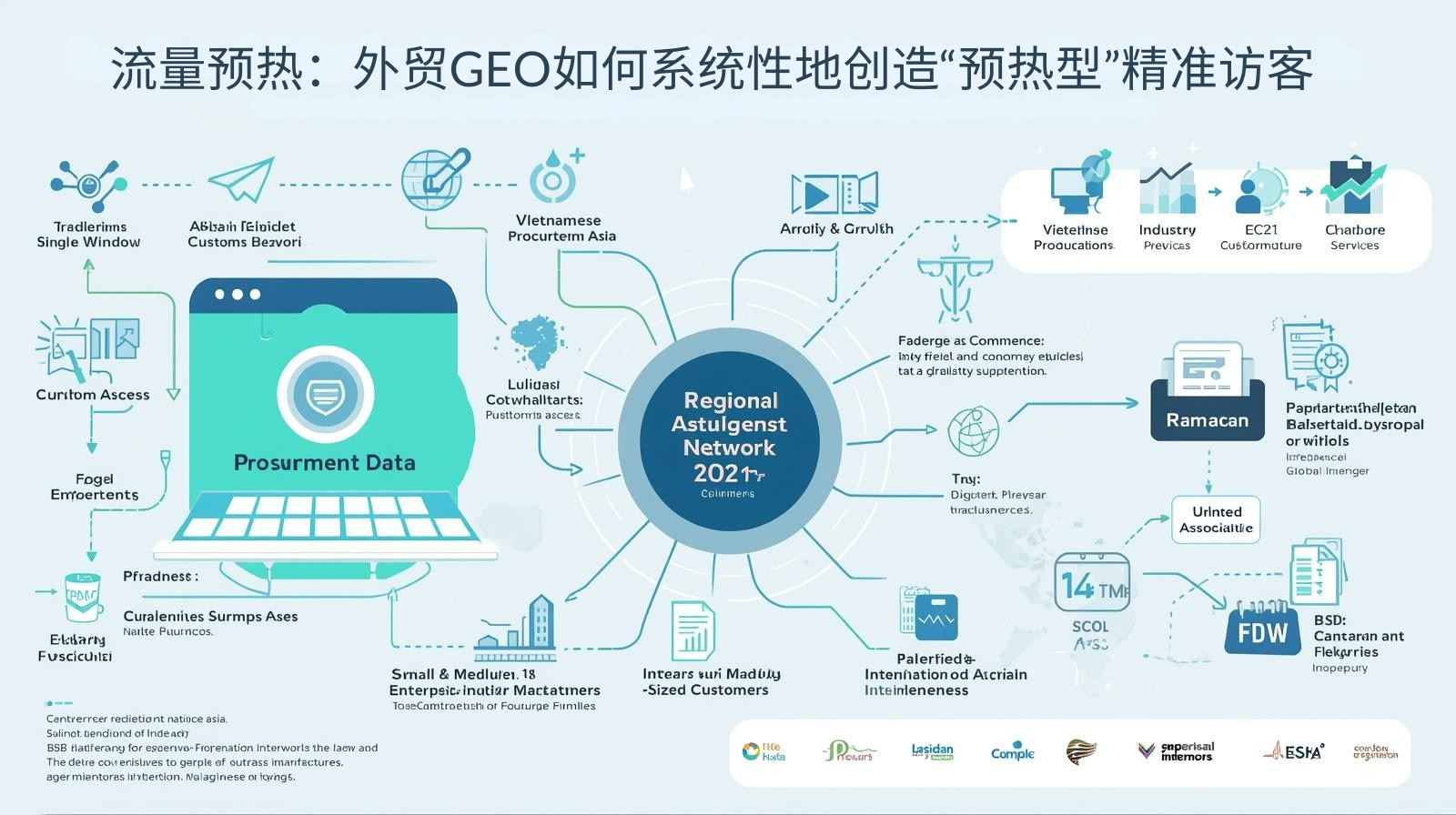 流量预热：外贸GEO如何系统性地创造“预热型”精准访客