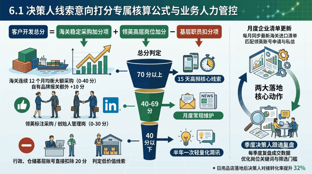 6 线索价值专属核算模型与业务人力管控体系
