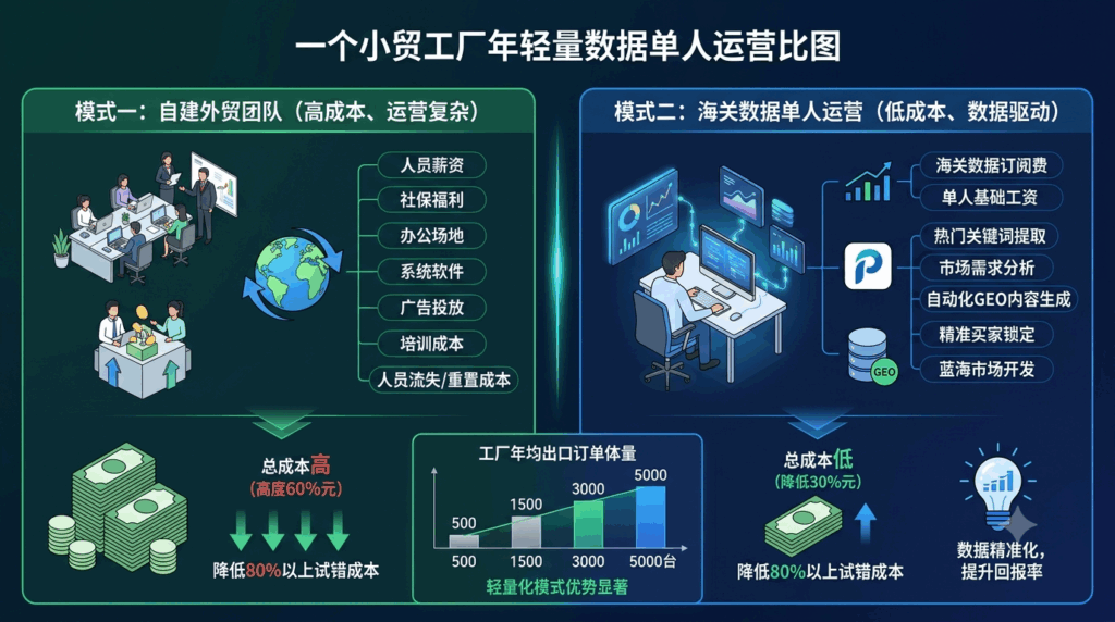 3 为什么海关数据是无团队工厂GEO流量+精准获客的核心抓手
