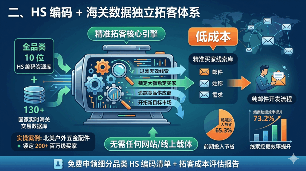 二、HS 编码 + 海关数据独立拓客体系:纯依靠邮件开发,低成本抓取细分海外买家