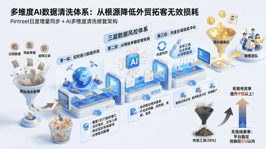 多维度AI数据清洗体系：从根源降低外贸拓客无效损耗