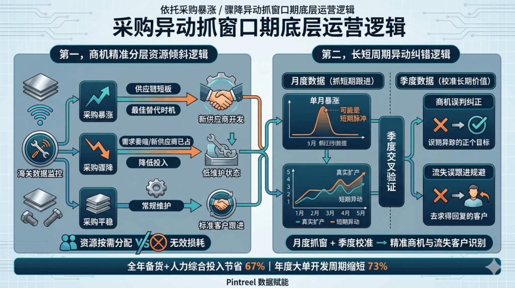 2 依托采购暴涨 / 骤降异动抓窗口期底层运营逻辑