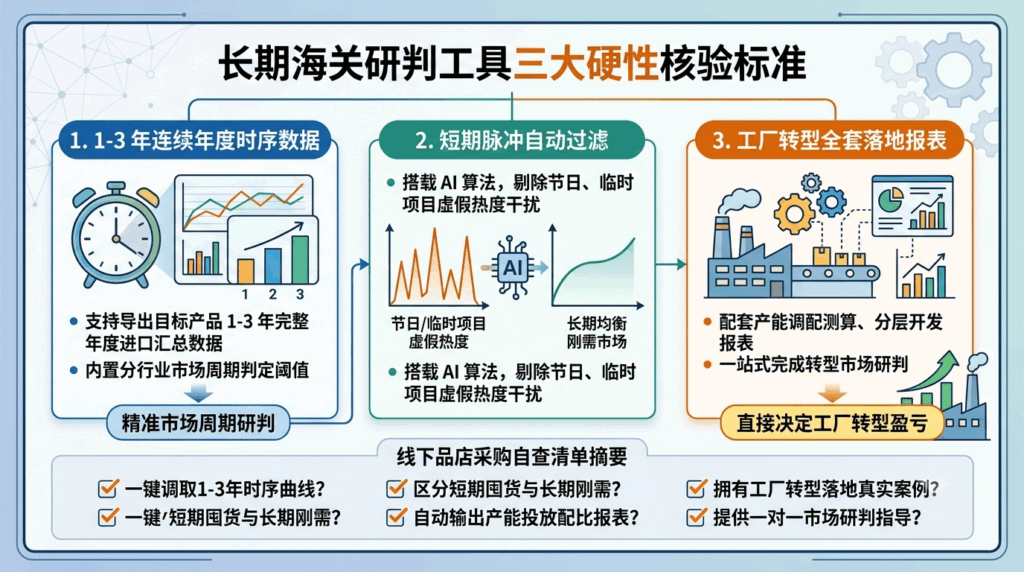 11 长期海关研判工具三大硬性核验标准