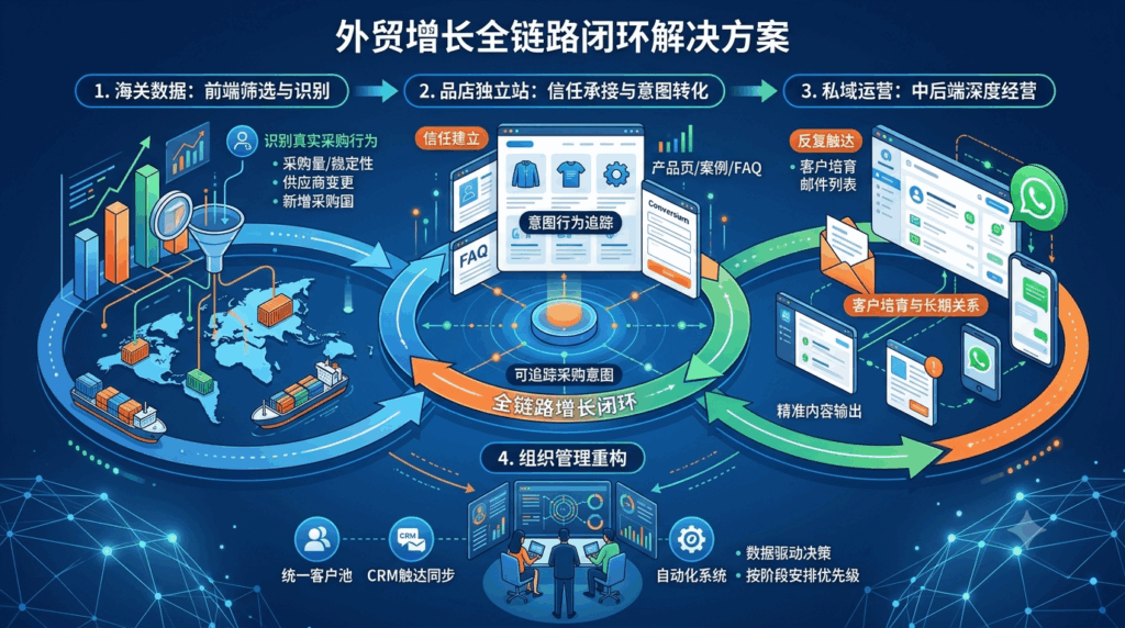 一、为什么只靠海关数据或只做私域，都无法解决外贸增长的全链路问题？
