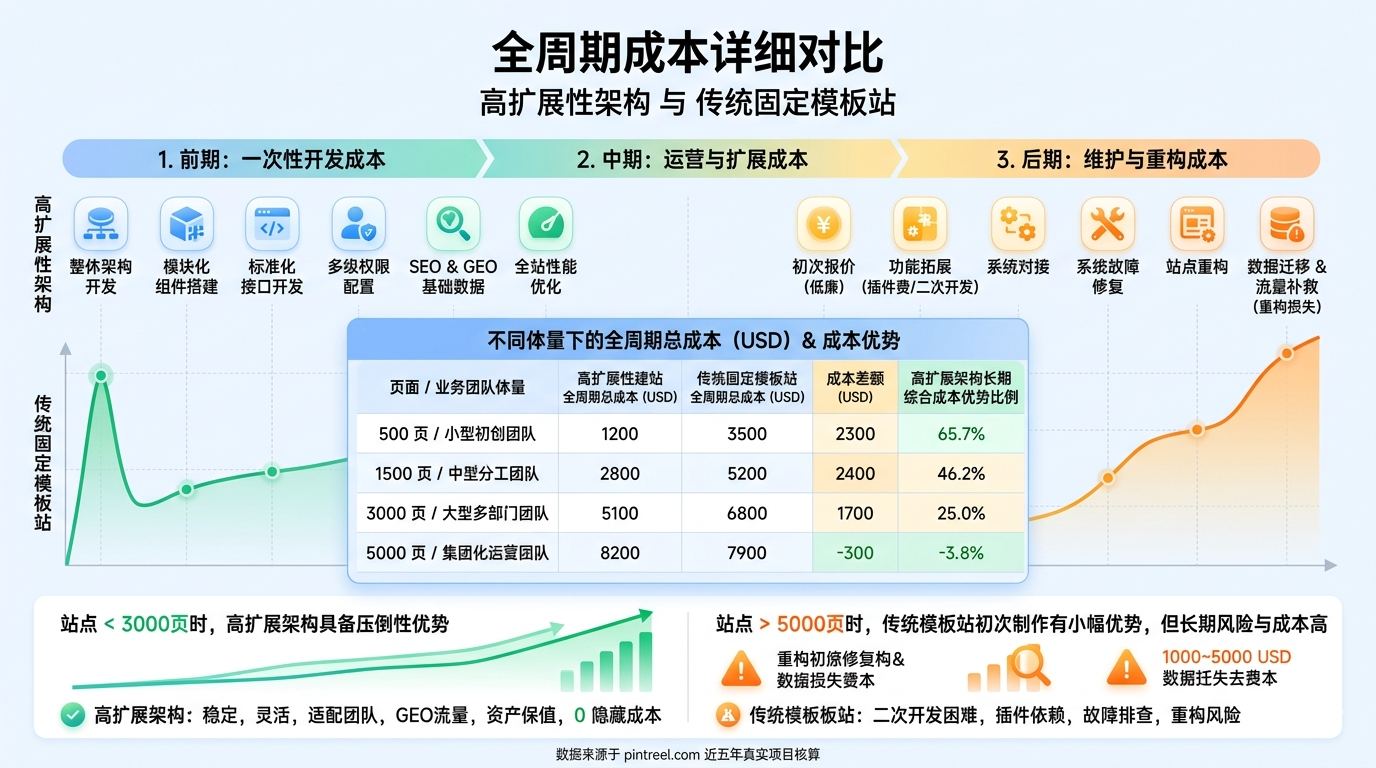 四、高扩展性架构与传统固定模板站 全周期成本详细对比
