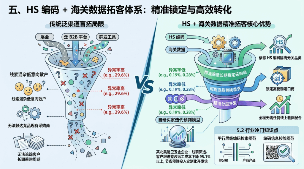 五、HS 编码 + 海关数据拓客体系,从根源打破传统泛渠道盲拓固有局限