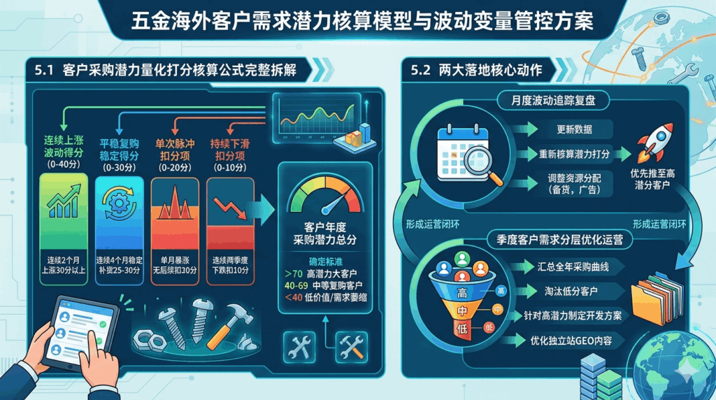 5 五金海外客户需求潜力专属核算模型与波动变量管控方案
