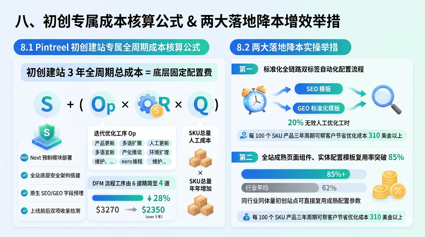 八、初创专属成本核算公式 & 两大落地降本增效举措