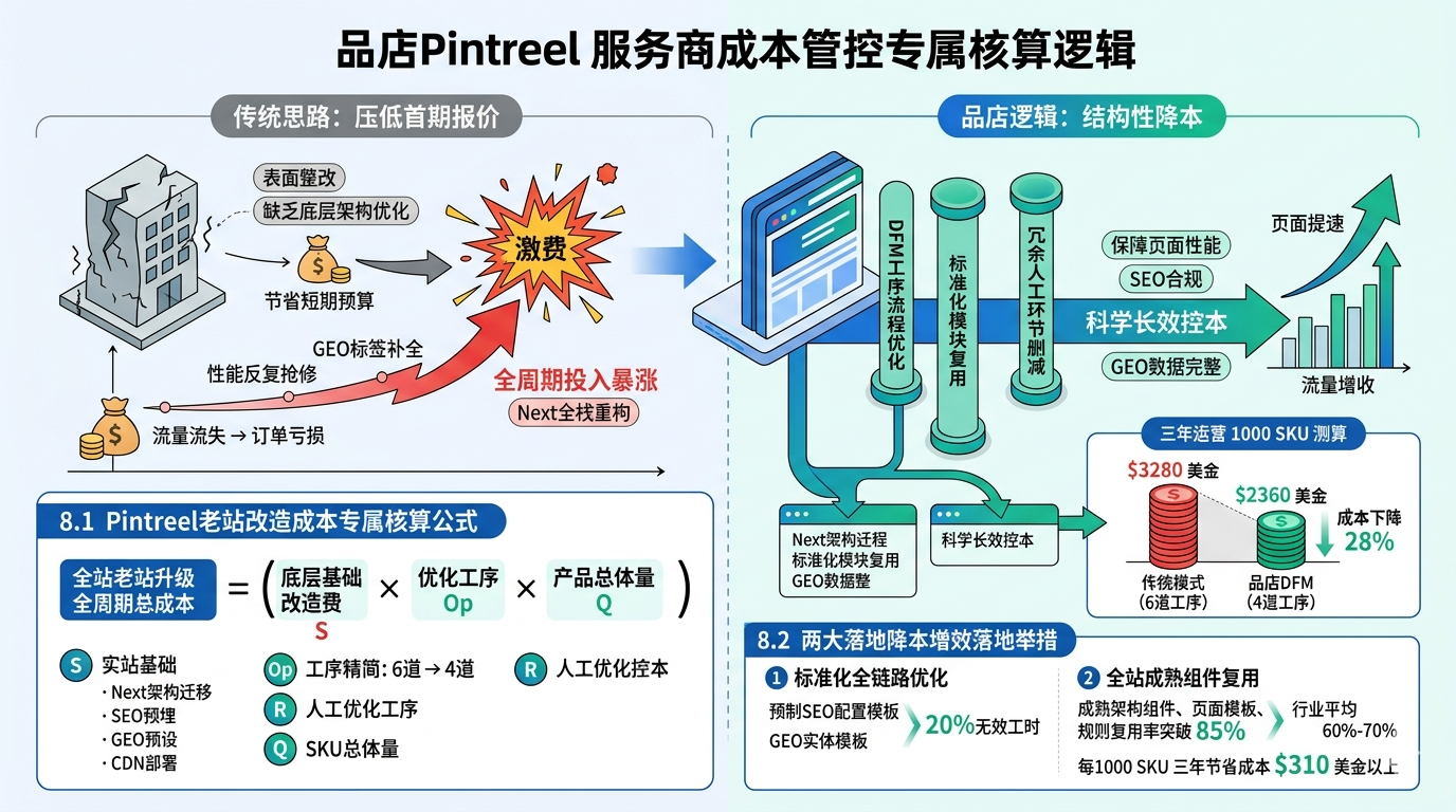 八、服务商成本管控专属核算逻辑