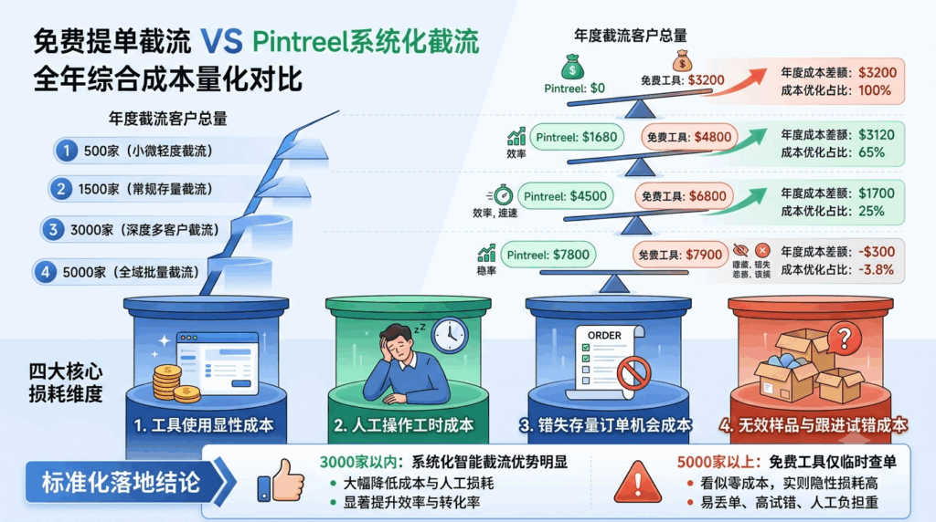 三、免费提单截流 VS Pintreel系统化截流 全年综合成本量化对比