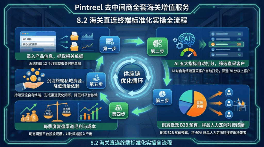 8 Pintreel 去中间商全套海关增值服务