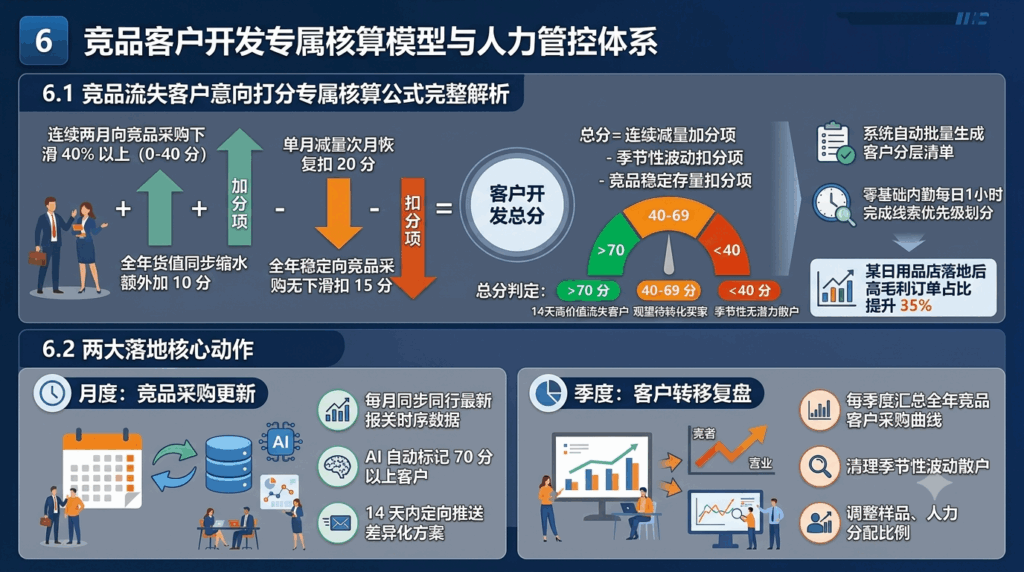 6 竞品客户开发专属核算模型与人力管控体系