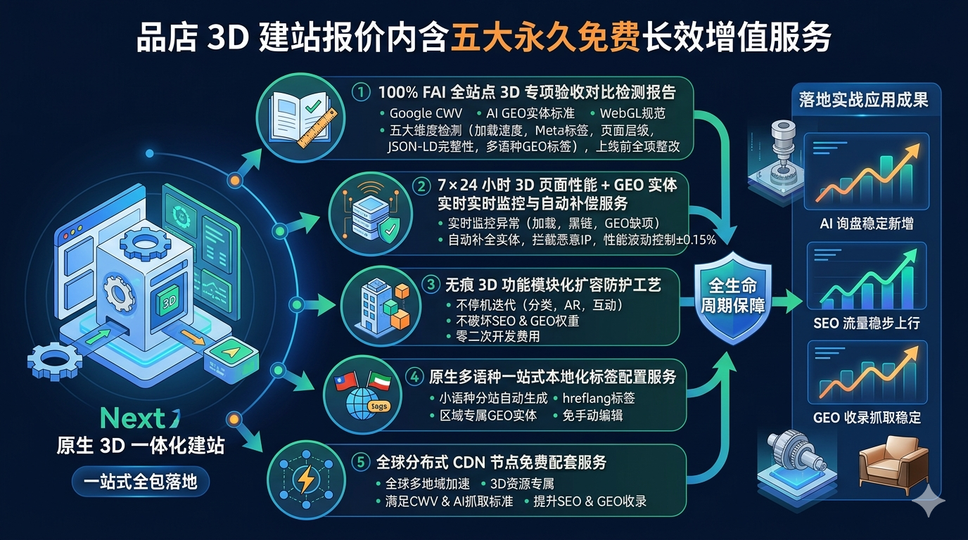 十、品店 3D 建站报价内含五大永久免费长效增值服务