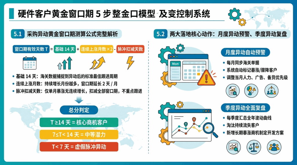 5 五金客户异动窗口期专属核算模型与变量管控体系