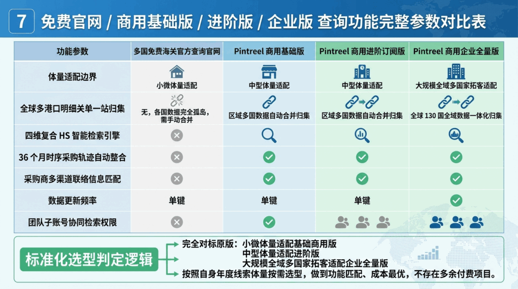 7 免费官网 / 商用基础版 / 进阶版 / 企业版查询功能完整参数对比表
