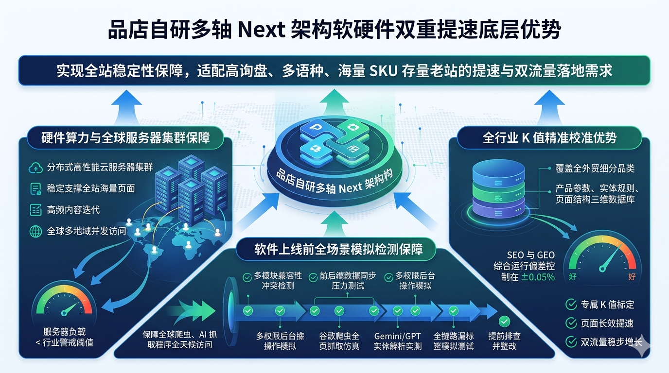 十一、品店自研多轴 Next 架构软硬件双重提速底层优势