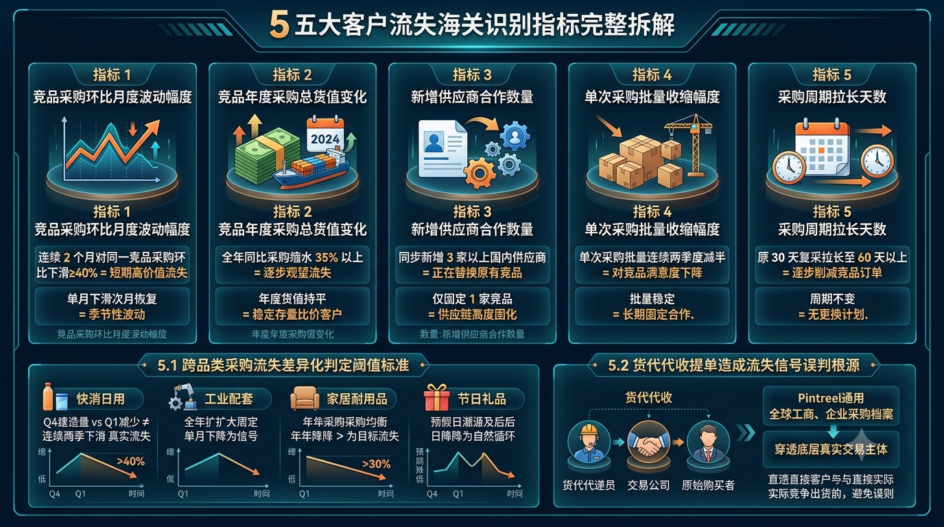 5 五大客户流失海关识别指标完整拆解