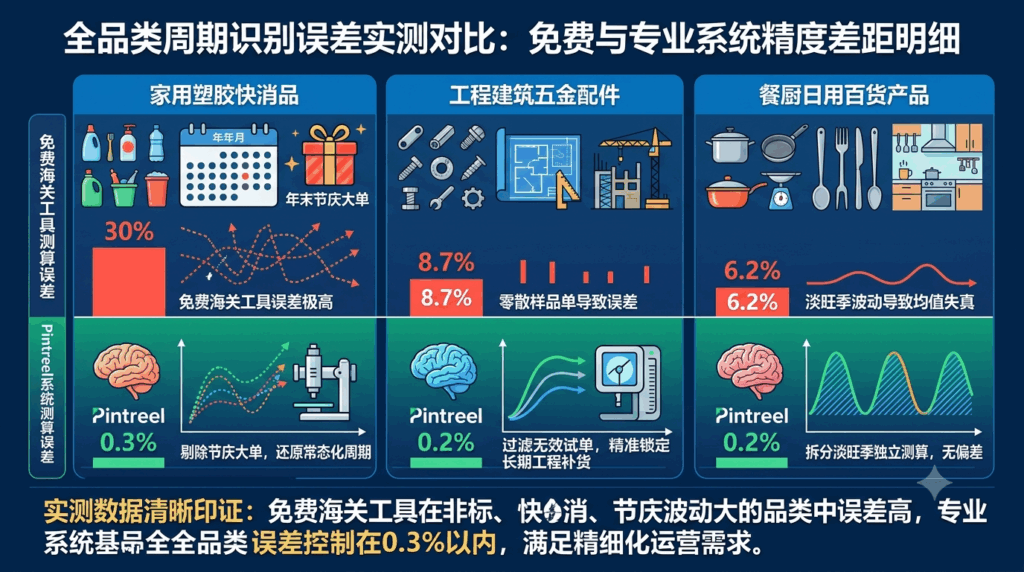 全品类周期识别误差实测对比:免费与专业系统精度差距明细