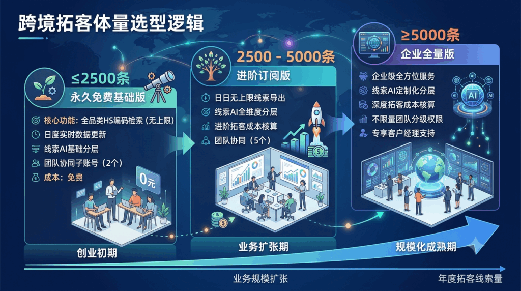 免费版/进阶版/企业版 核心参数完整对比 & 体量选型逻辑