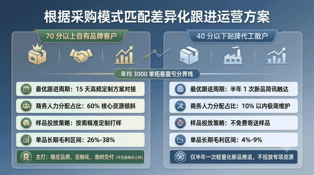 7 根据采购模式匹配差异化跟进运营方案