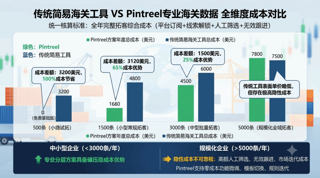 传统简易海关工具 VS Pintreel专业海关数据 全维度成本对比