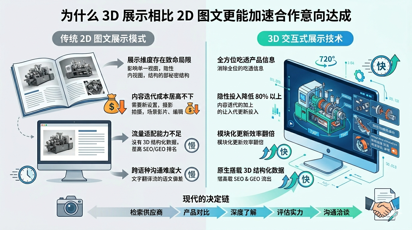 三、为什么 3D 展示相比 2D 图文更能加速合作意向达成