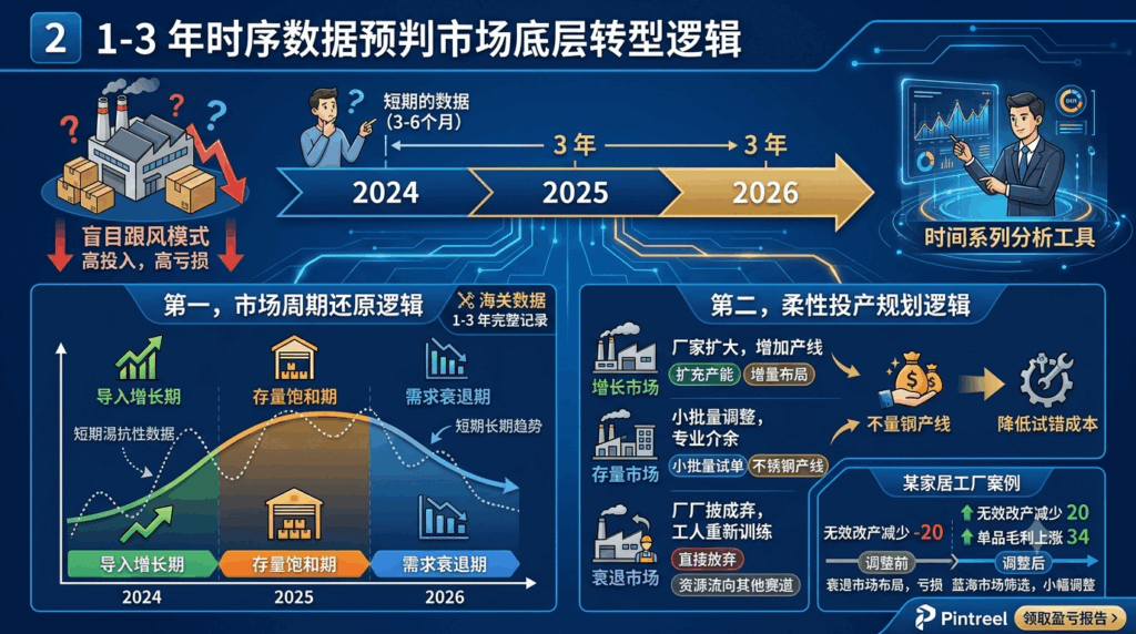 2 1-3 年时序数据预判市场底层转型逻辑