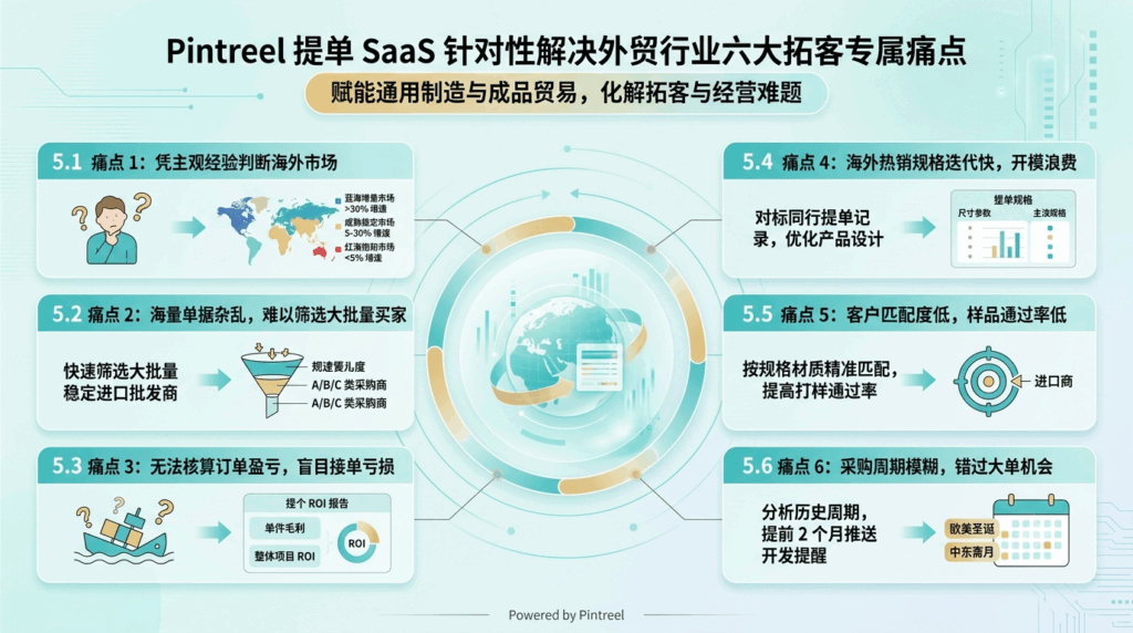 5 Pintreel 提单 SaaS 针对性解决外贸行业六大拓客专属痛点