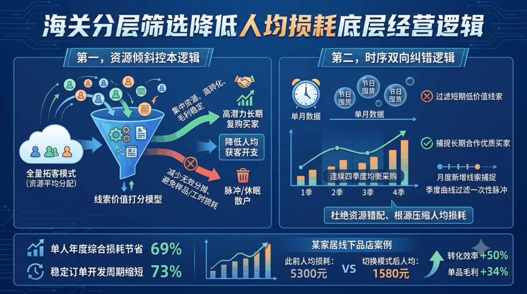 2 海关分层筛选降低人均损耗底层经营逻辑