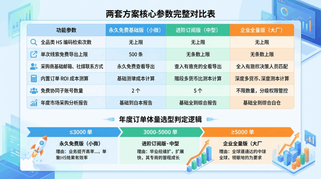 7 两套方案核心参数完整对比表 + 年度订单体量选型判定逻辑