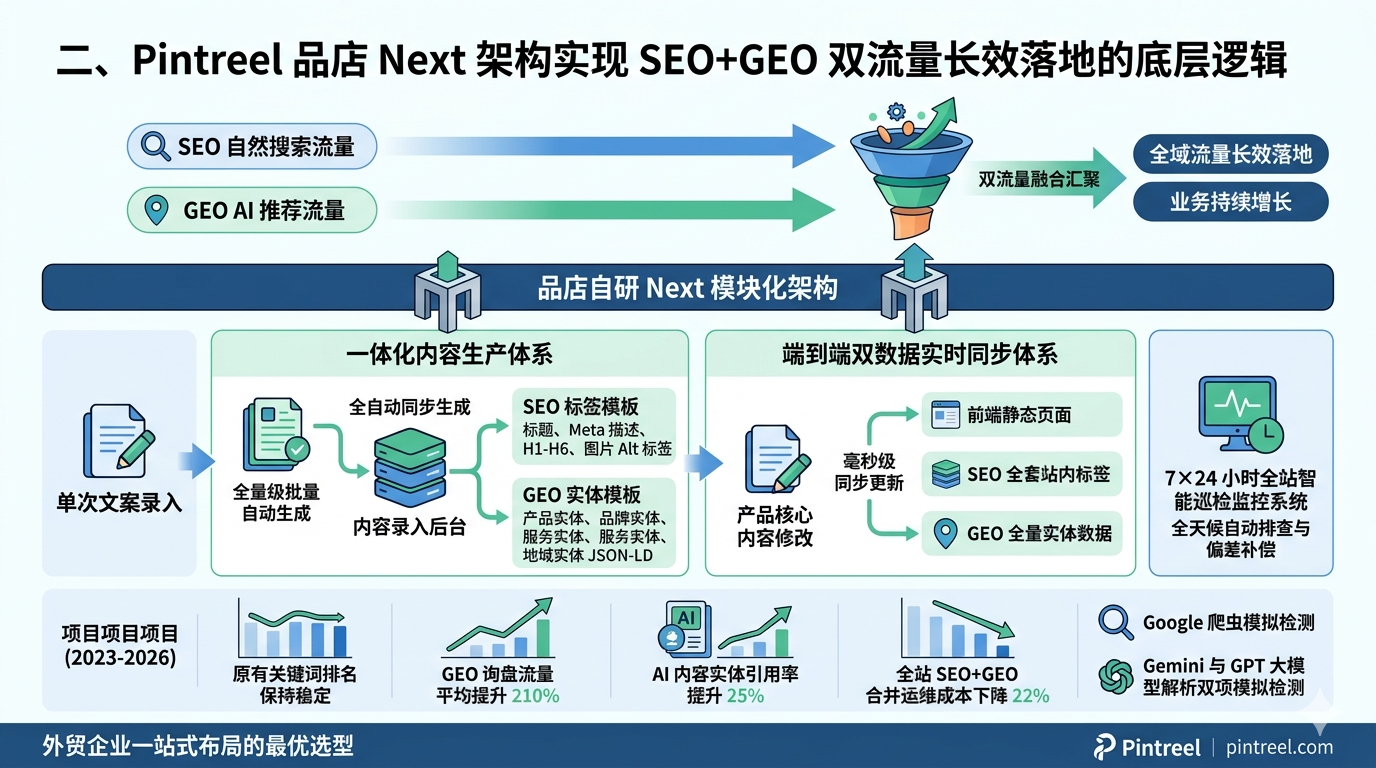 二、Pintreel 品店 Next 架构实现 SEO+GEO 双流量长效落地的底层逻辑